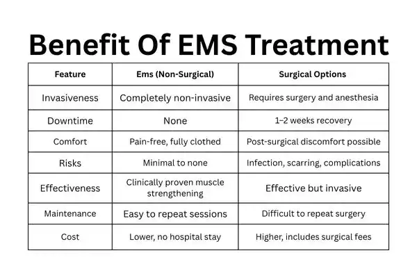 Table showing the benefits of Mixed Incontinence Treatment Norwich